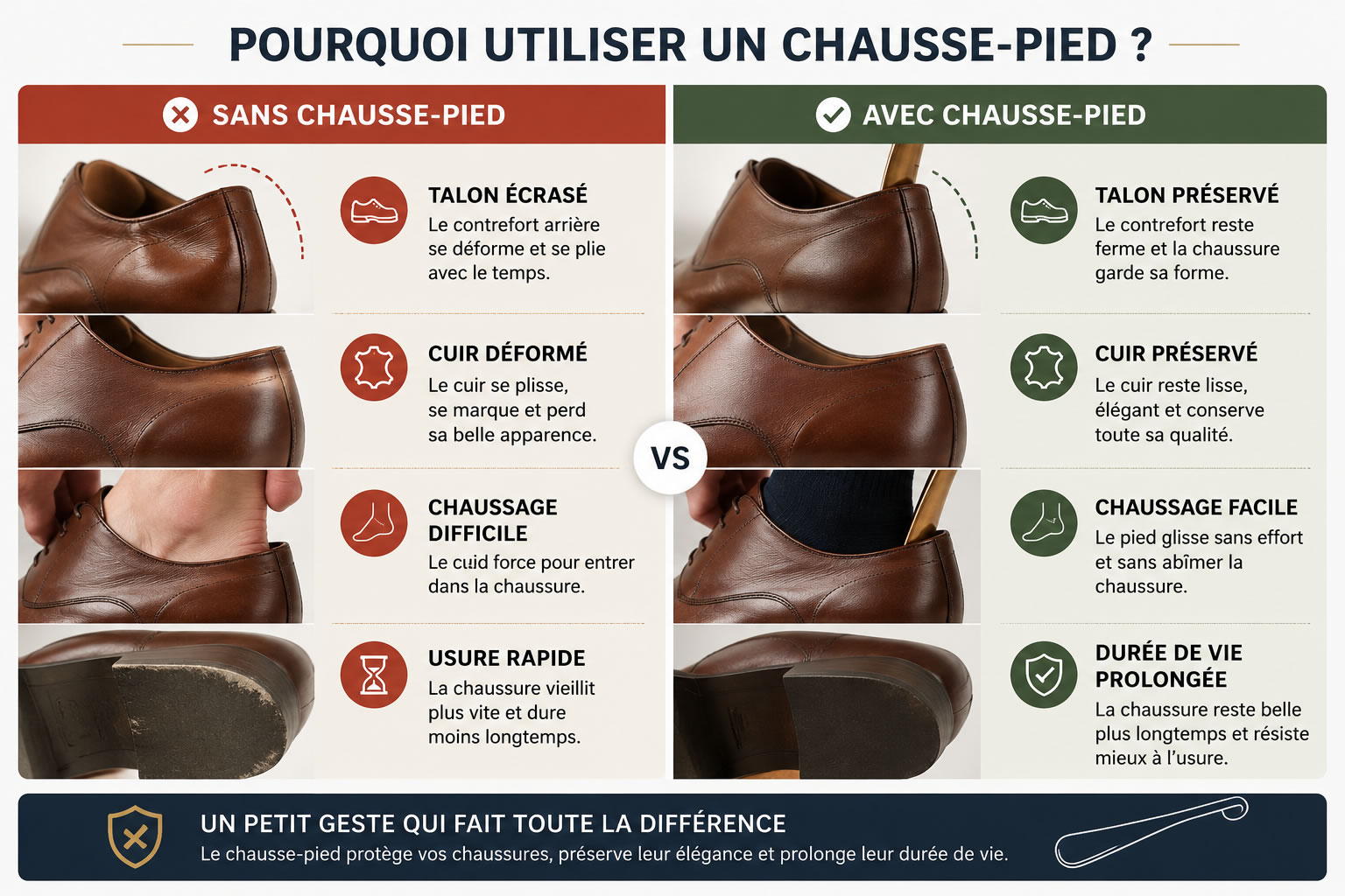Pourquoi utiliser un chausse-pied ? Comparatif avant et après utilisation Comparatif montrant une chaussure avec talon écrasé sans chausse-pied et une chaussure conservant sa forme grâce à l'utilisation d'un chausse-pied