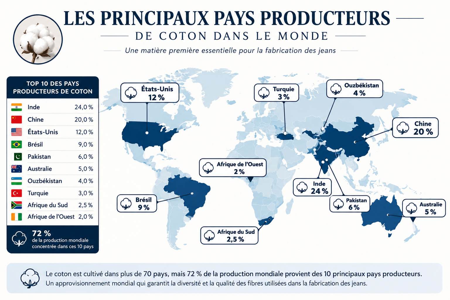 Carte du monde illustrant les principaux pays producteurs de coton utilisés pour la fabrication des jeans, notamment l'Inde, la Chine, les États-Unis, le Pakistan, le Brésil, la Turquie et l'Australie.