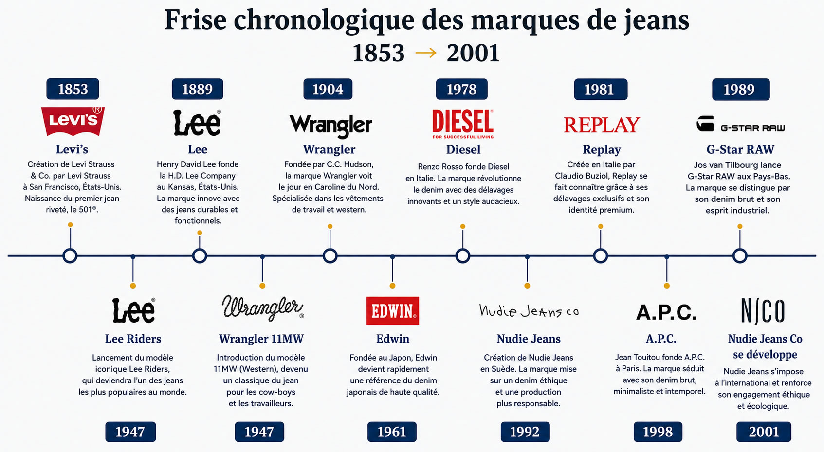 Frise chronologique illustrant les principales marques de jeans, de Levi's fondée en 1853 à Nudie Jeans créée en 2001, avec les dates clés de l'histoire du denim.