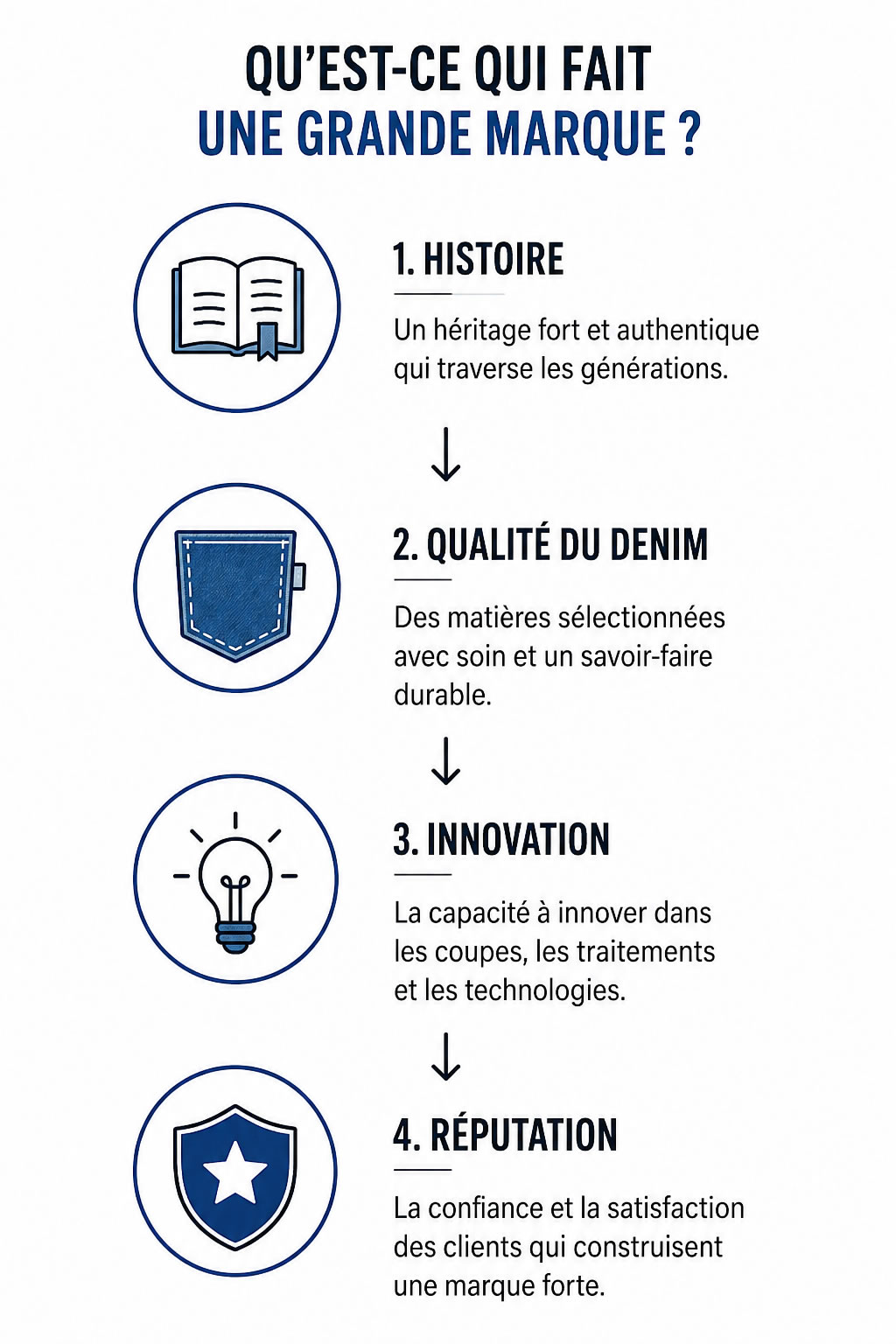 Infographie minimaliste présentant les quatre critères qui définissent une grande marque de jeans : histoire, qualité du denim, innovation et réputation, illustrés par des icônes sur fond blanc.