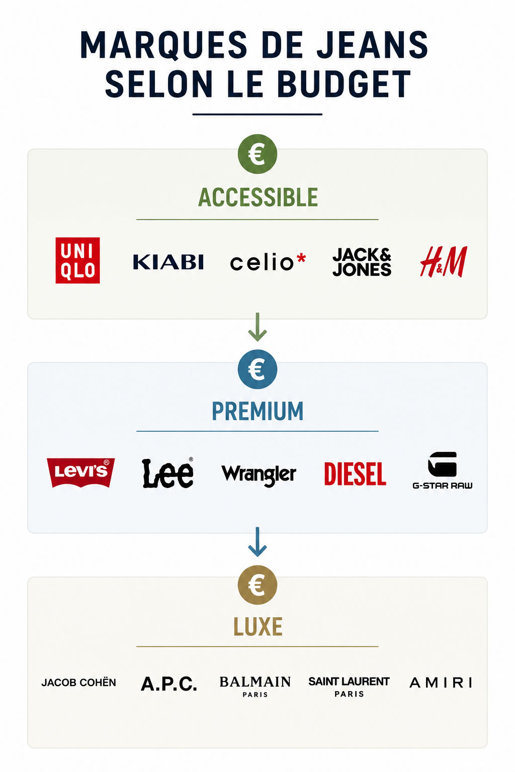 Infographie classant les principales marques de jeans par gamme de prix, de l'entrée de gamme au luxe, avec leurs logos répartis entre les catégories accessible, premium et luxe.