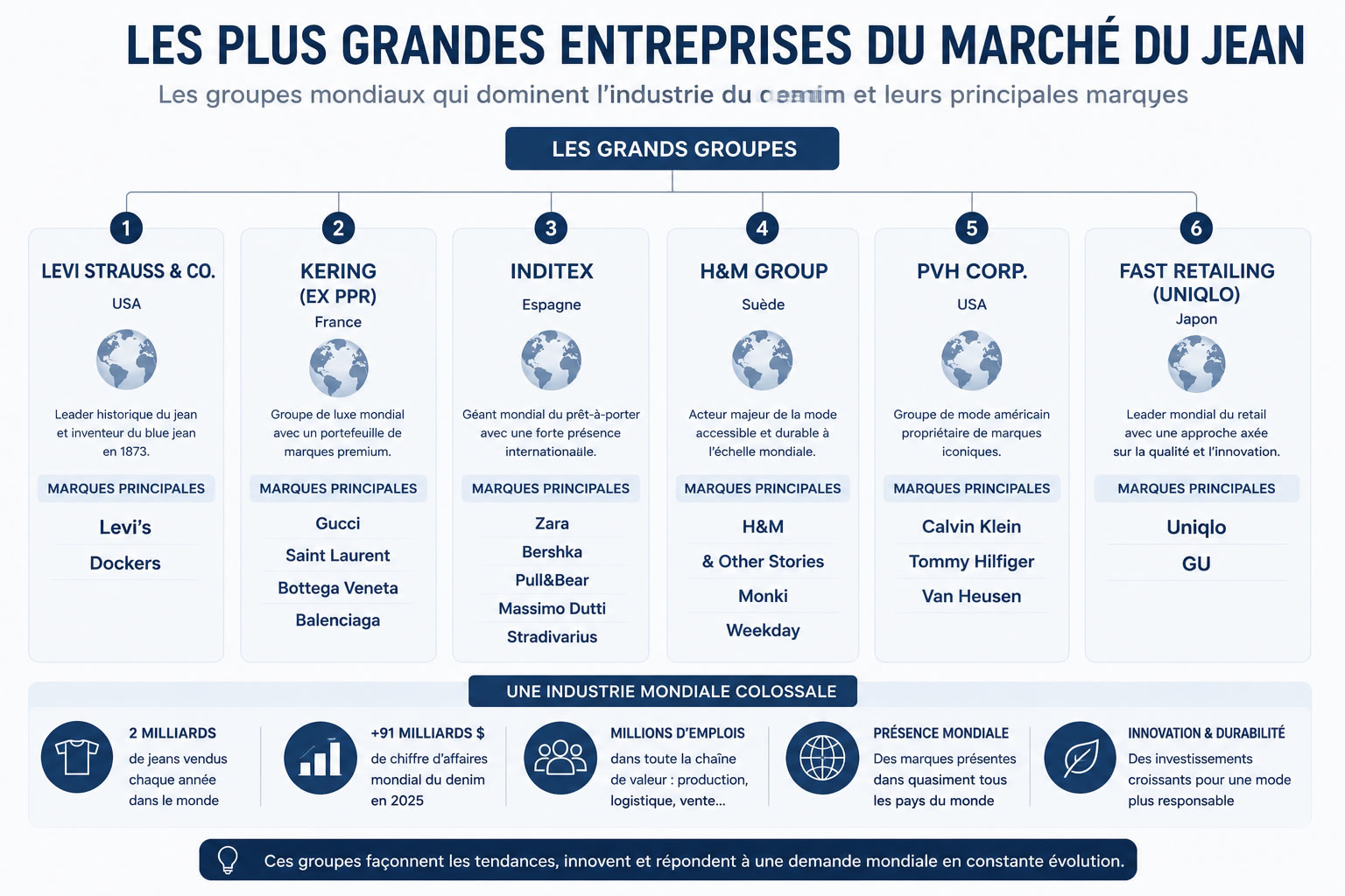 Les plus grandes entreprises du marché du jean : comparatif des leaders mondiaux Infographie comparant les principales entreprises du marché mondial du jean, leurs groupes, leurs marques emblématiques et leur positionnement dans l'industrie du denim.
