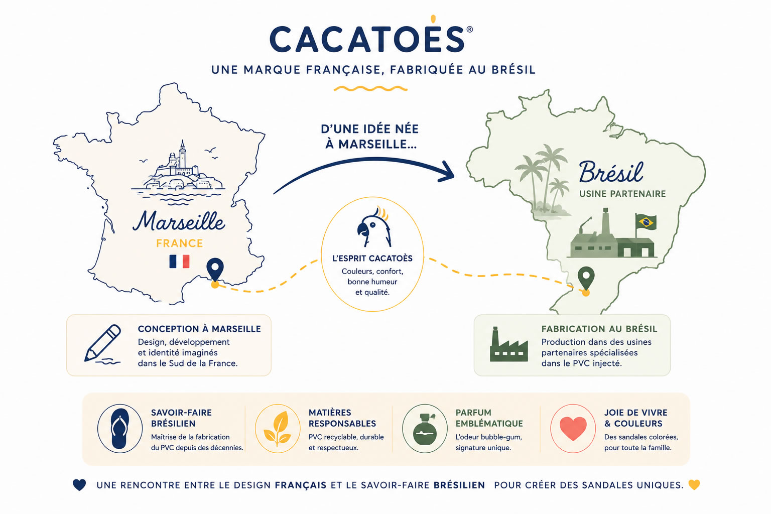 Infographie montrant une carte reliant Marseille en France aux usines partenaires au Brésil, illustrant que Cacatoès est une marque française dont les chaussures sont fabriquées au Brésil.