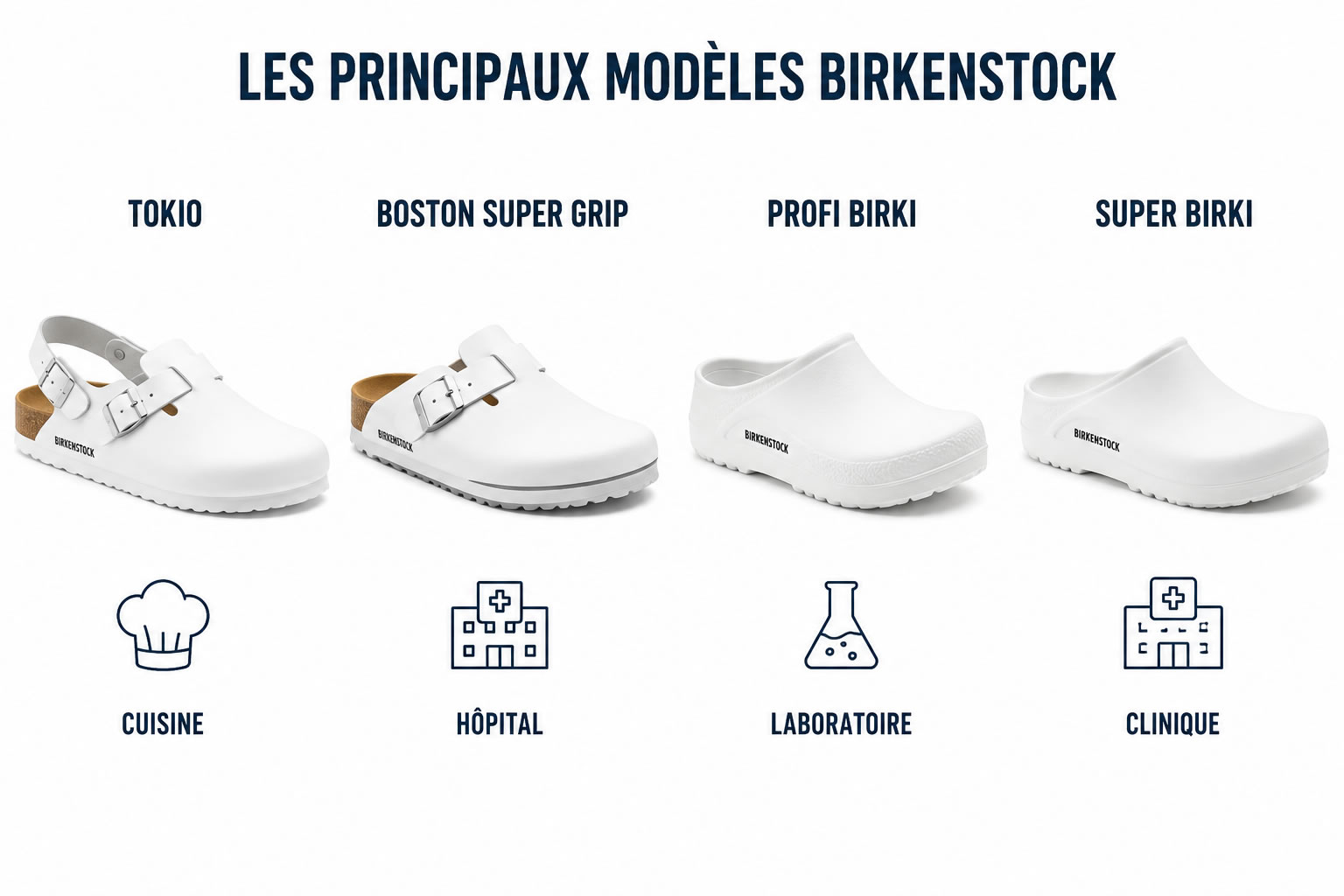 Comparatif des principaux modèles Birkenstock pour les professionnels Comparatif des modèles Birkenstock Tokio, Boston Super Grip, Profi Birki et Super Birki avec leurs principaux domaines d'utilisation : cuisine, hôpital, laboratoire et clinique.