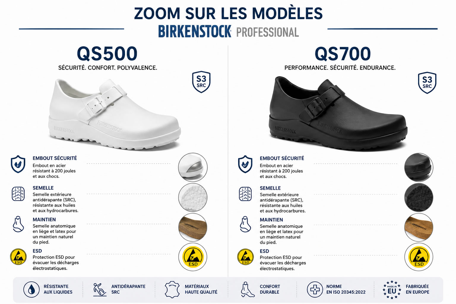 Comparatif technique des Birkenstock QS 500 et QS 700 Fiche technique comparant les chaussures de sécurité Birkenstock QS 500 et QS 700 avec leurs principales caractéristiques : embout de sécurité, semelle, maintien et protection ESD.