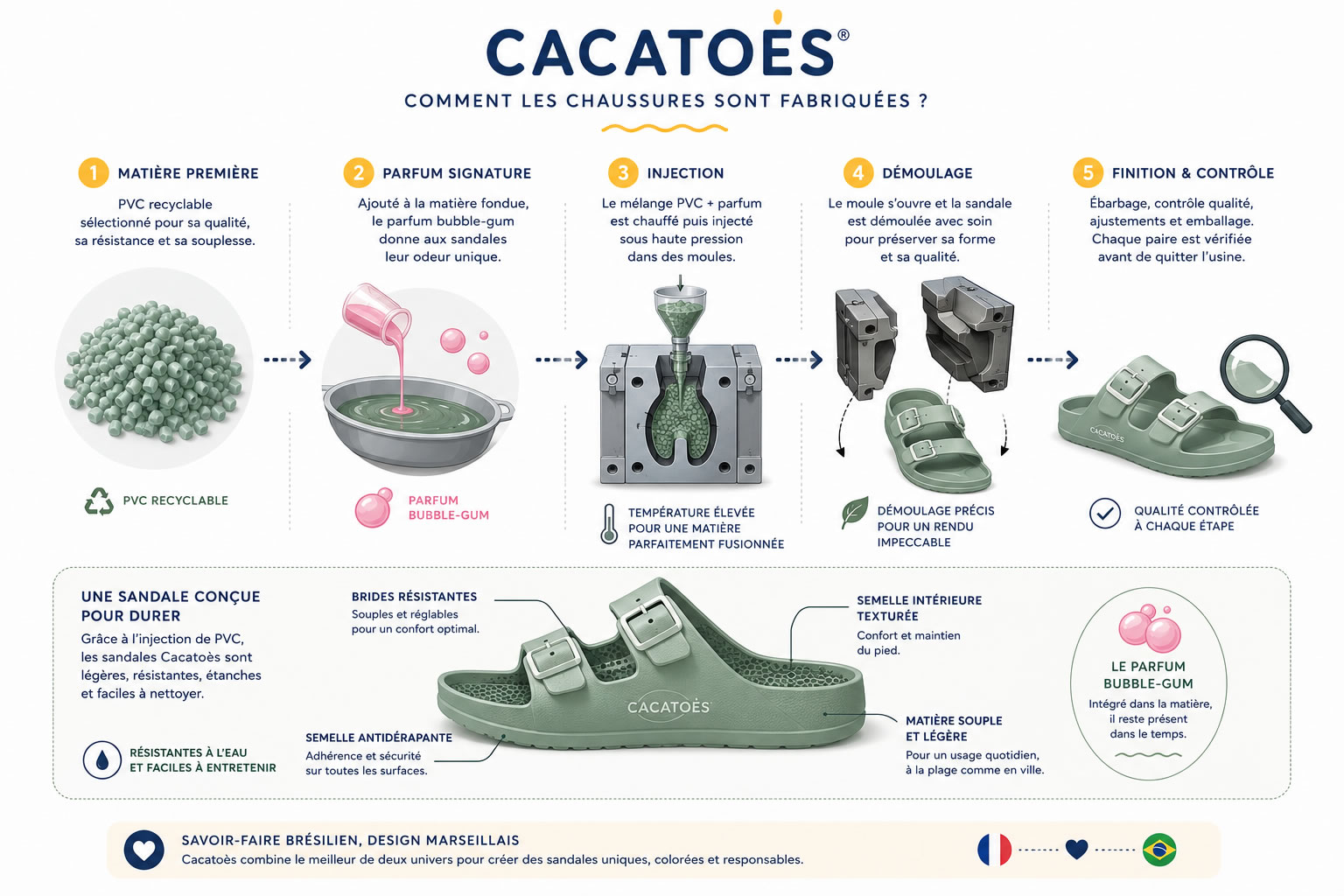 Schéma technique illustrant les principales étapes de fabrication des chaussures Cacatoès : PVC recyclable, ajout du parfum bubble-gum, injection dans un moule, démoulage et finitions.