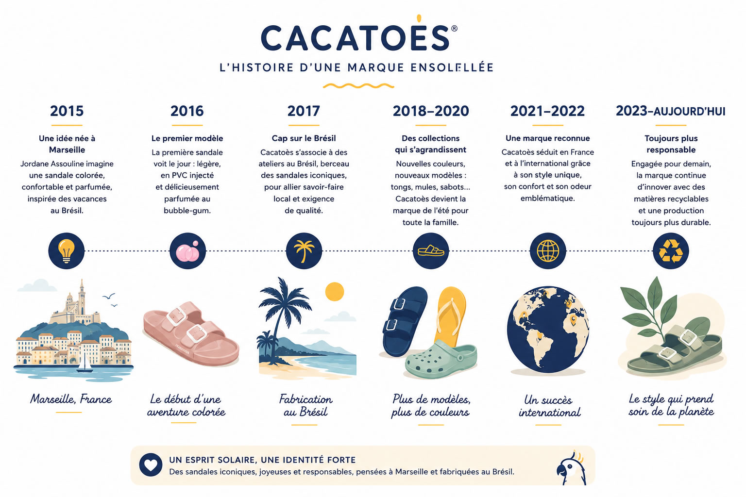 Frise chronologique illustrant l'histoire de la marque Cacatoès depuis sa création en 2015 à Marseille jusqu'à son développement international, avec sa fabrication au Brésil et l'évolution de ses collections.