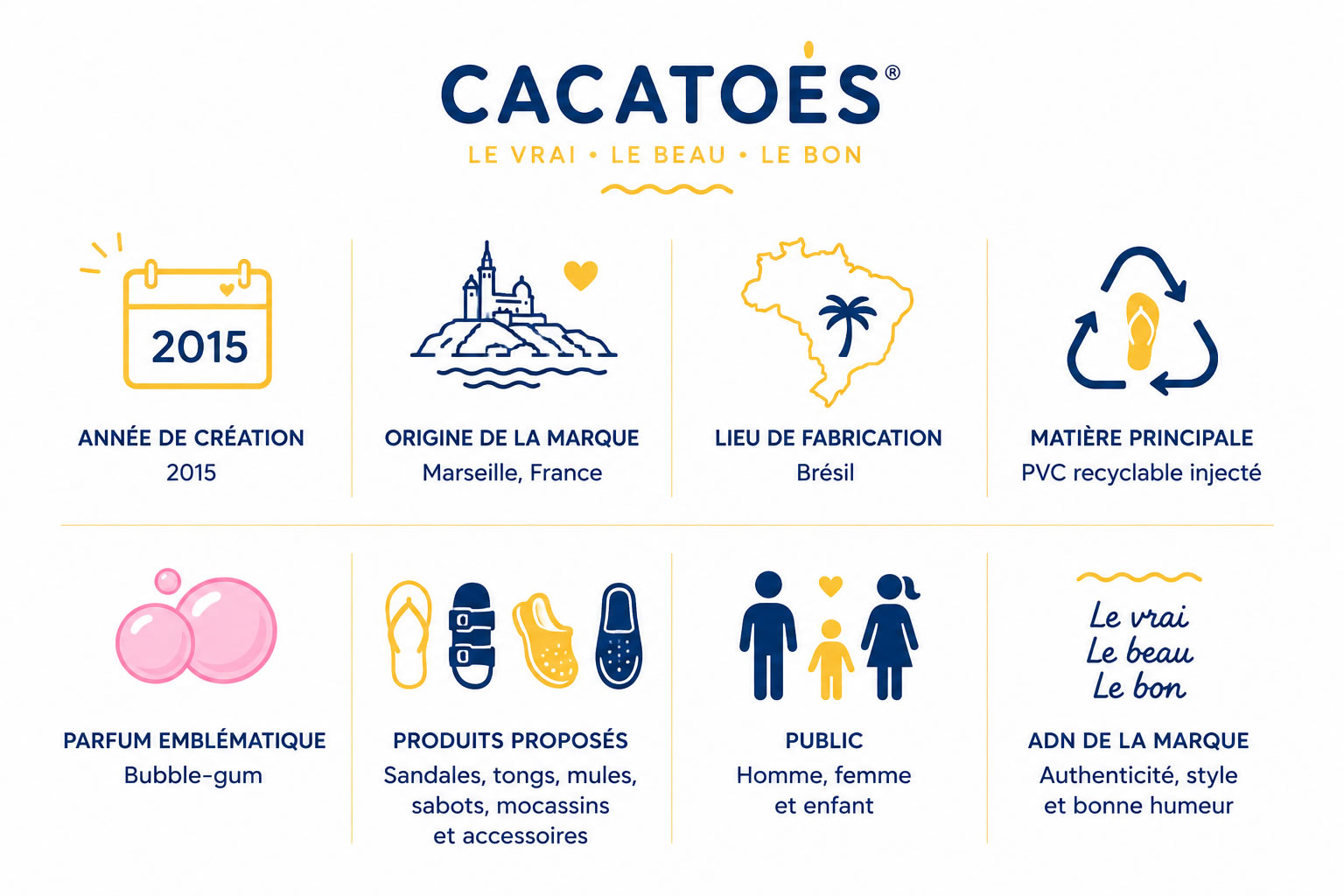 Infographie présentant les chiffres clés de Cacatoès : marque créée en 2015 à Marseille, chaussures fabriquées au Brésil en PVC recyclable et parfumées au bubble-gum.