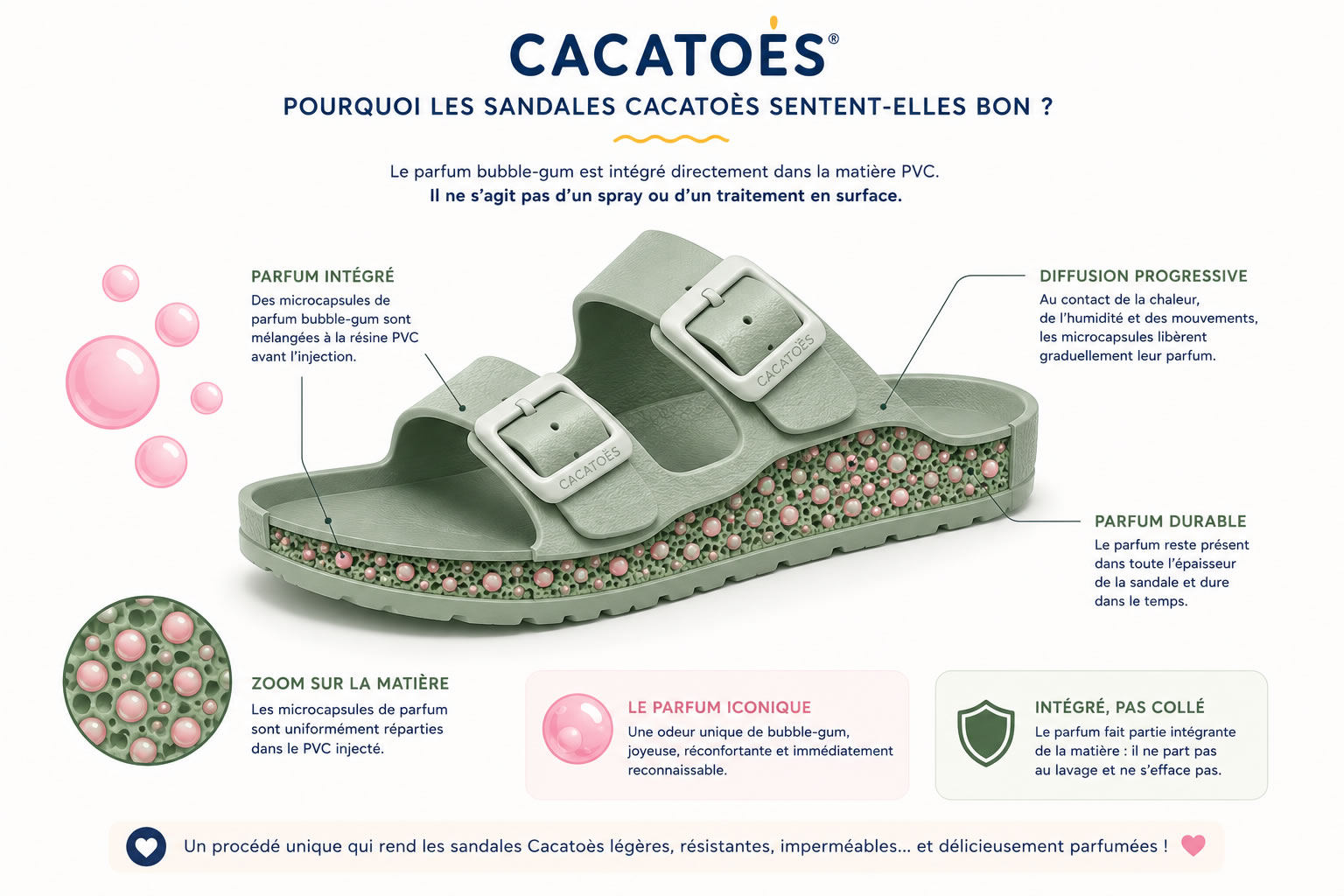 Illustration en coupe d'une sandale Cacatoès montrant le parfum bubble-gum intégré directement dans le PVC sous forme de microcapsules réparties dans toute la matière.