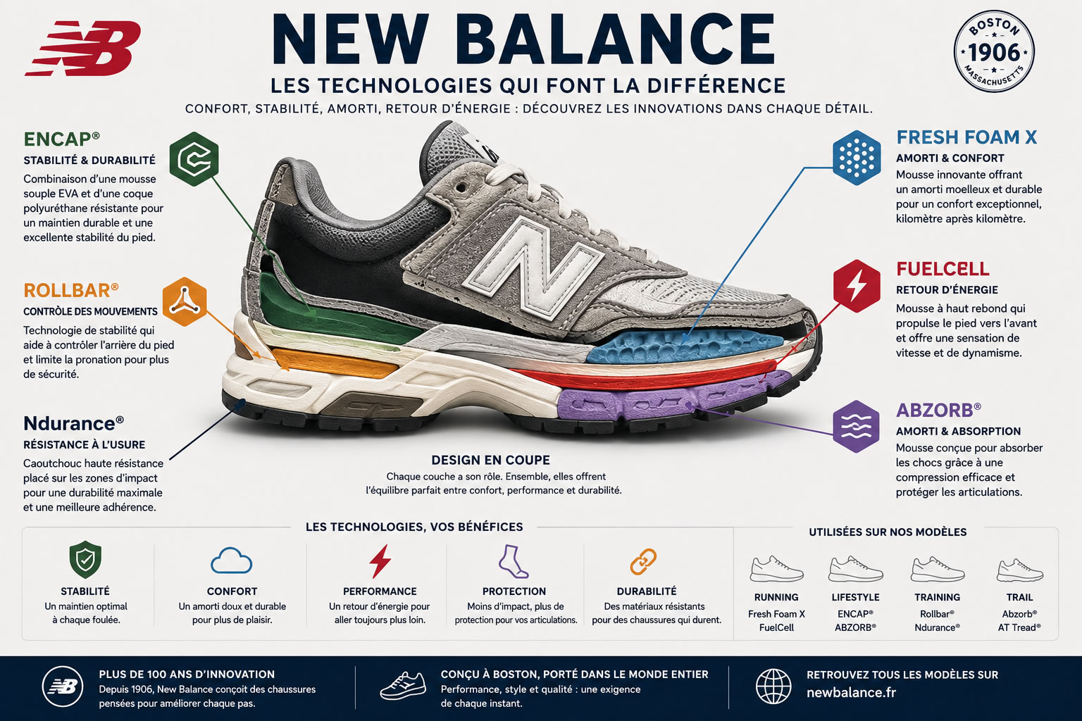 Technologies New Balance : coupe d'une chaussure avec ENCAP, Fresh Foam, ABZORB et FuelCell Infographie en coupe d'une chaussure New Balance illustrant les principales technologies d'amorti et de stabilité : ENCAP, Fresh Foam, ABZORB, FuelCell, Rollbar et Ndurance.