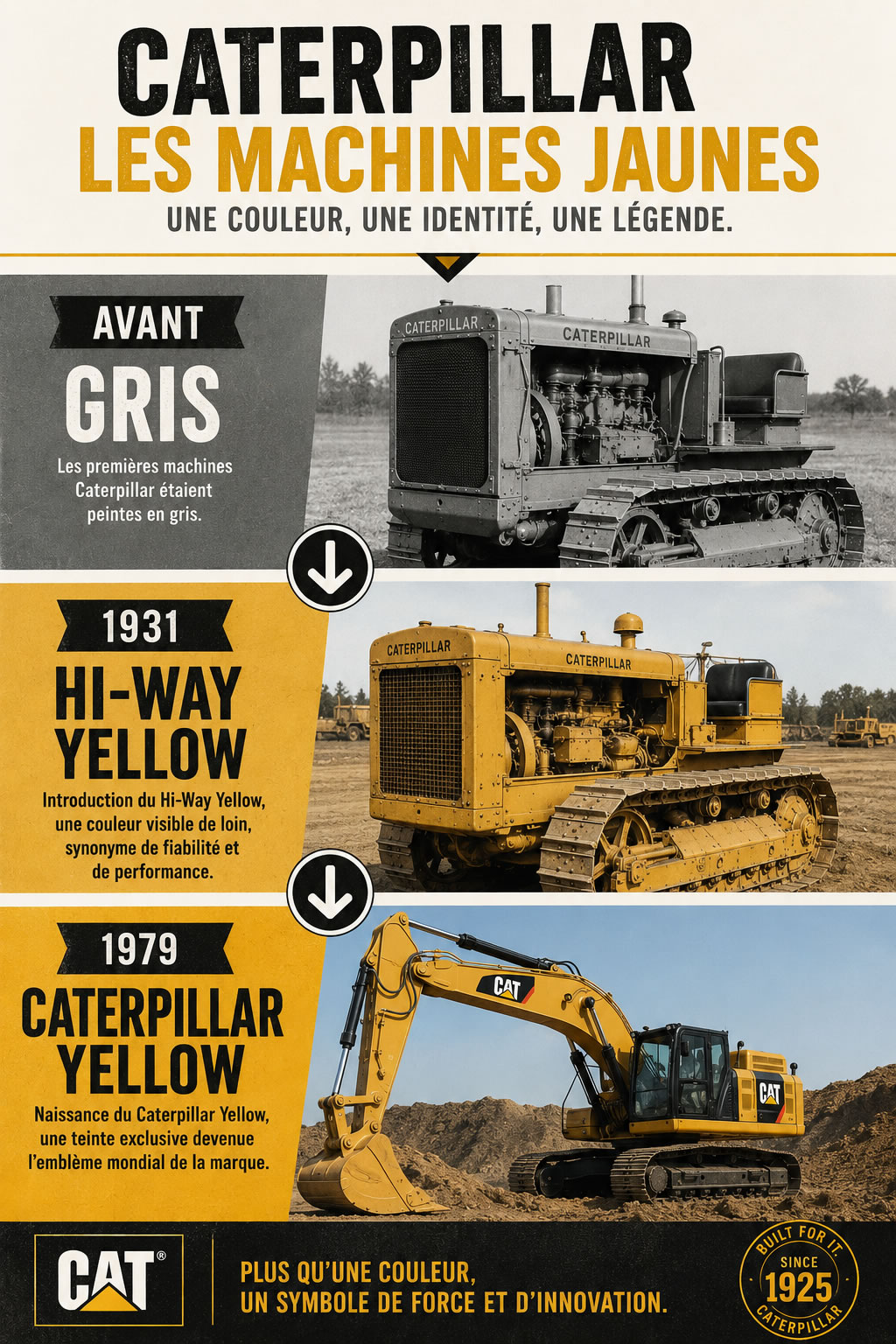 Infographie illustrant l'évolution des couleurs des machines Caterpillar, du gris d'origine au Hi-Way Yellow de 1931 puis au Caterpillar Yellow adopté en 1979.