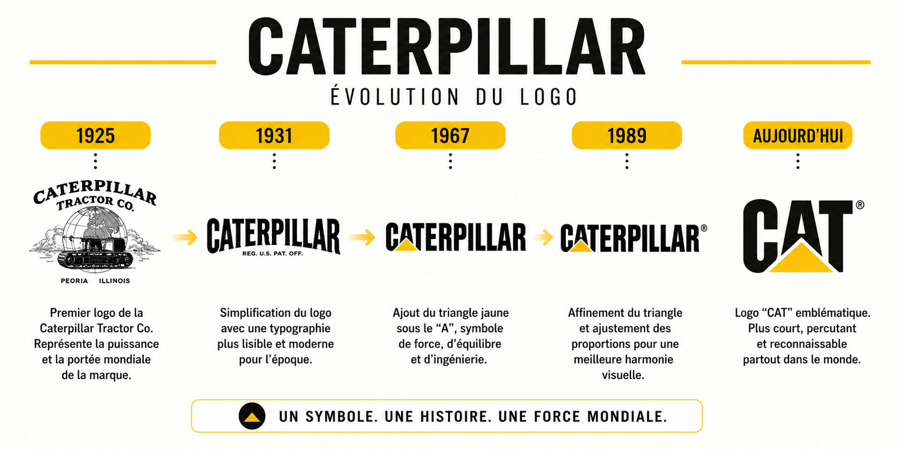 Infographie présentant l'évolution du logo Caterpillar entre 1925 et aujourd'hui, avec les principales étapes de son identité visuelle.