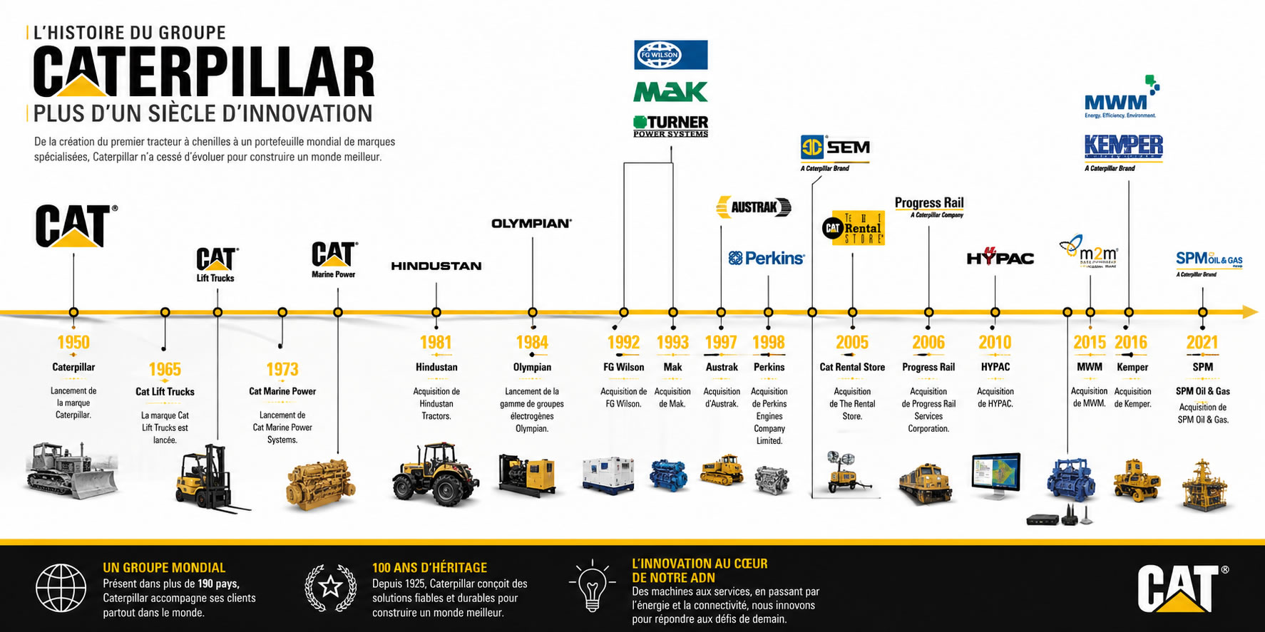 Frise chronologique illustrant l'histoire du groupe Caterpillar de 1950 à 2021 avec les principales acquisitions et marques telles que Perkins, FG Wilson, Progress Rail, Solar Turbines, SEM, MWM, Kemper et SPM Oil & Gas.