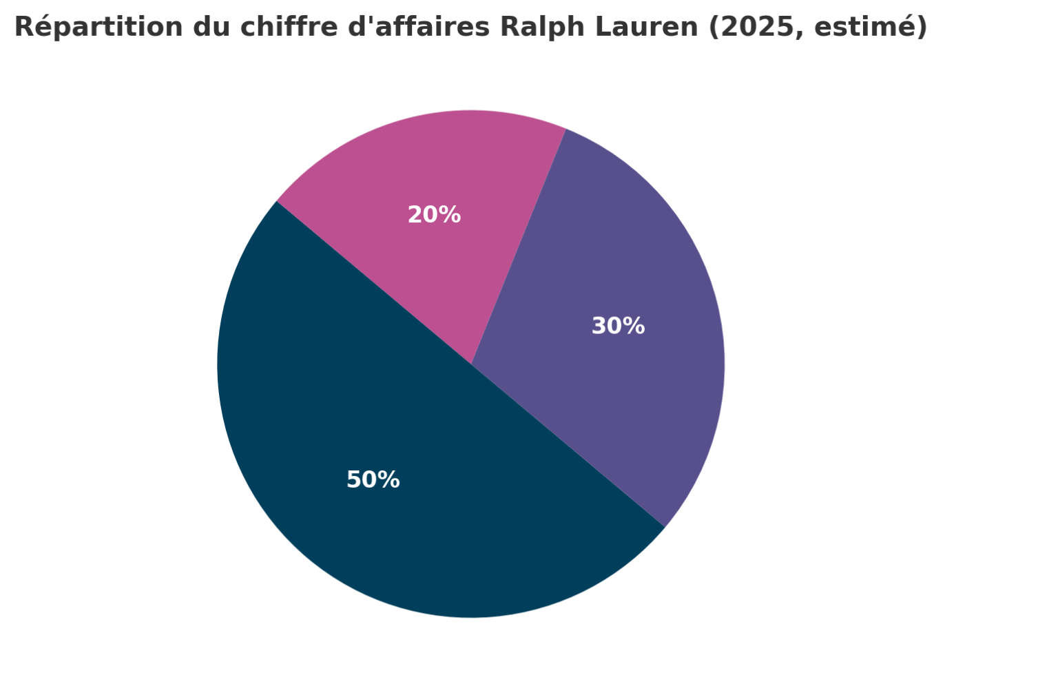Ralph Lauren : histoire, prix et positionnement de la marque (luxe ou ...