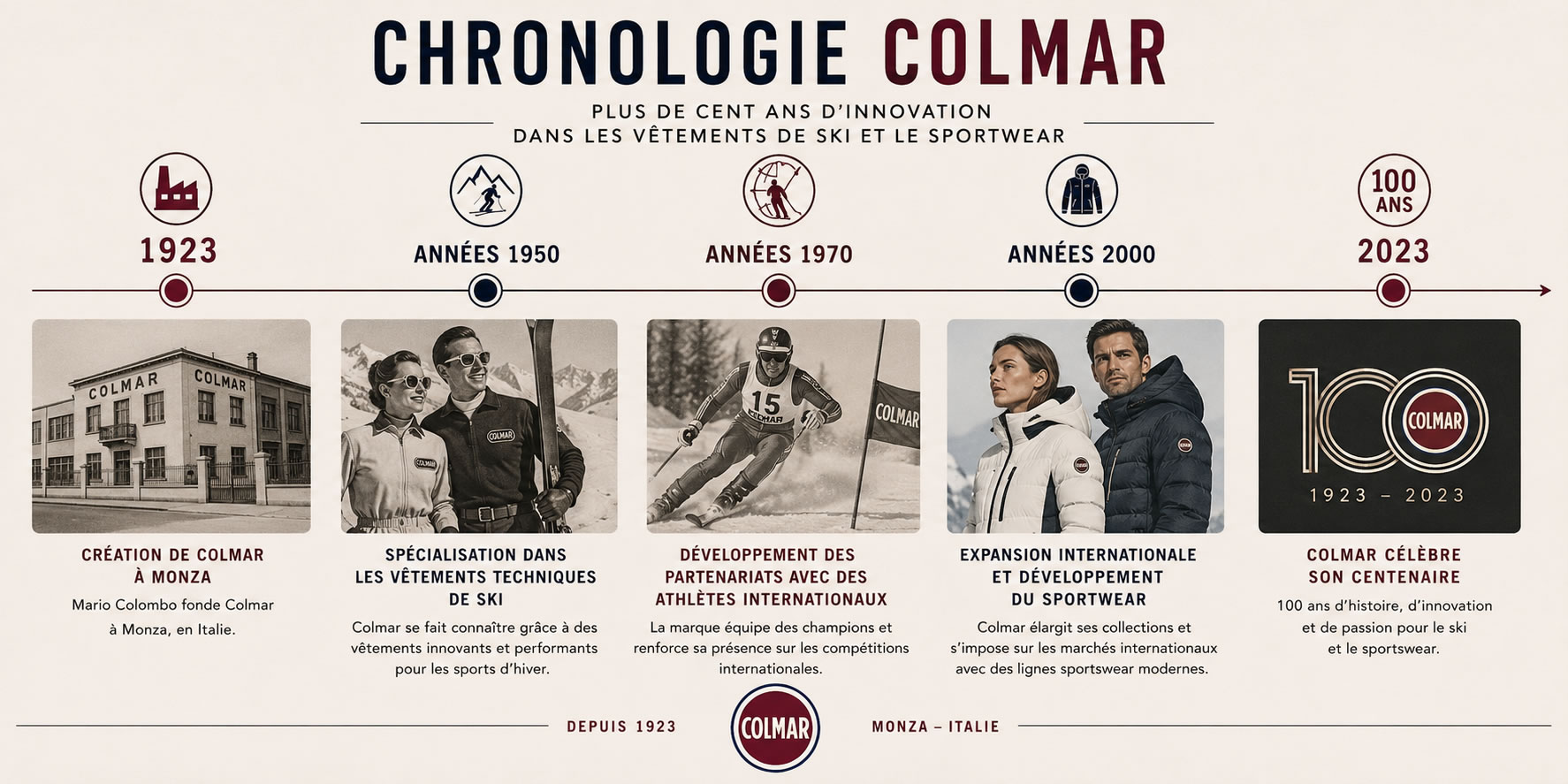 Chronologie de Colmar : les grandes étapes de la marque depuis 1923 Frise chronologique illustrant les principales dates de l'histoire de Colmar, de sa création en 1923 à son centenaire célébré en 2023.