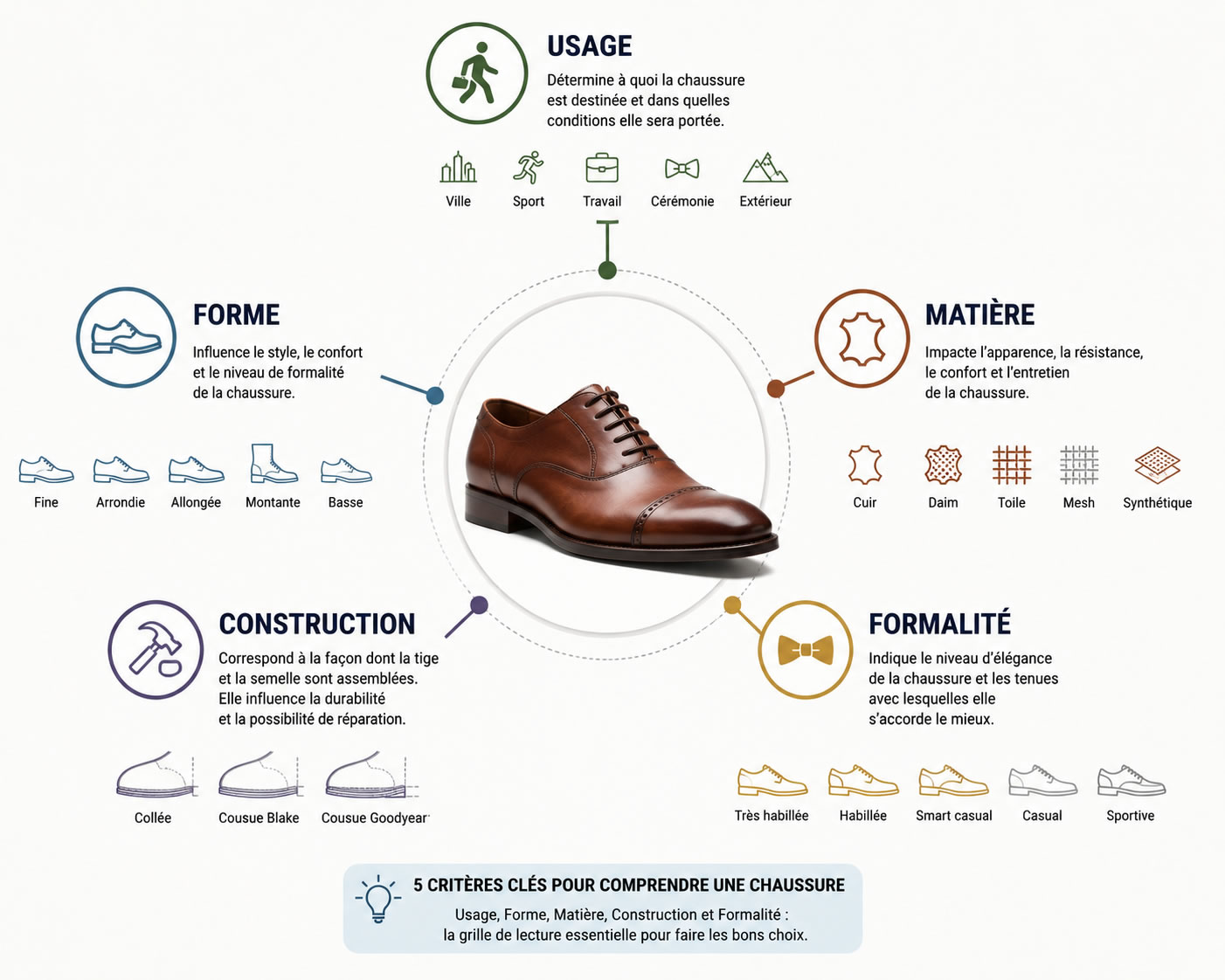 Infographie des 5 critères pour comprendre une chaussure homme : usage, forme, matière, construction et formalité